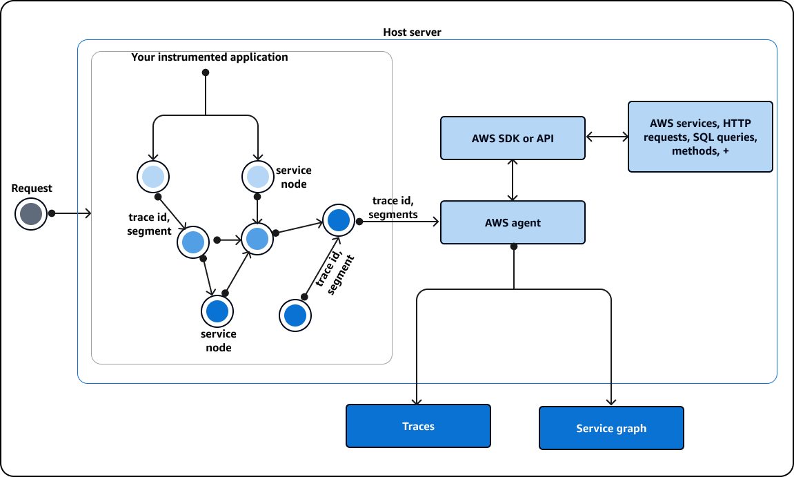 AWS X-Ray architecture
