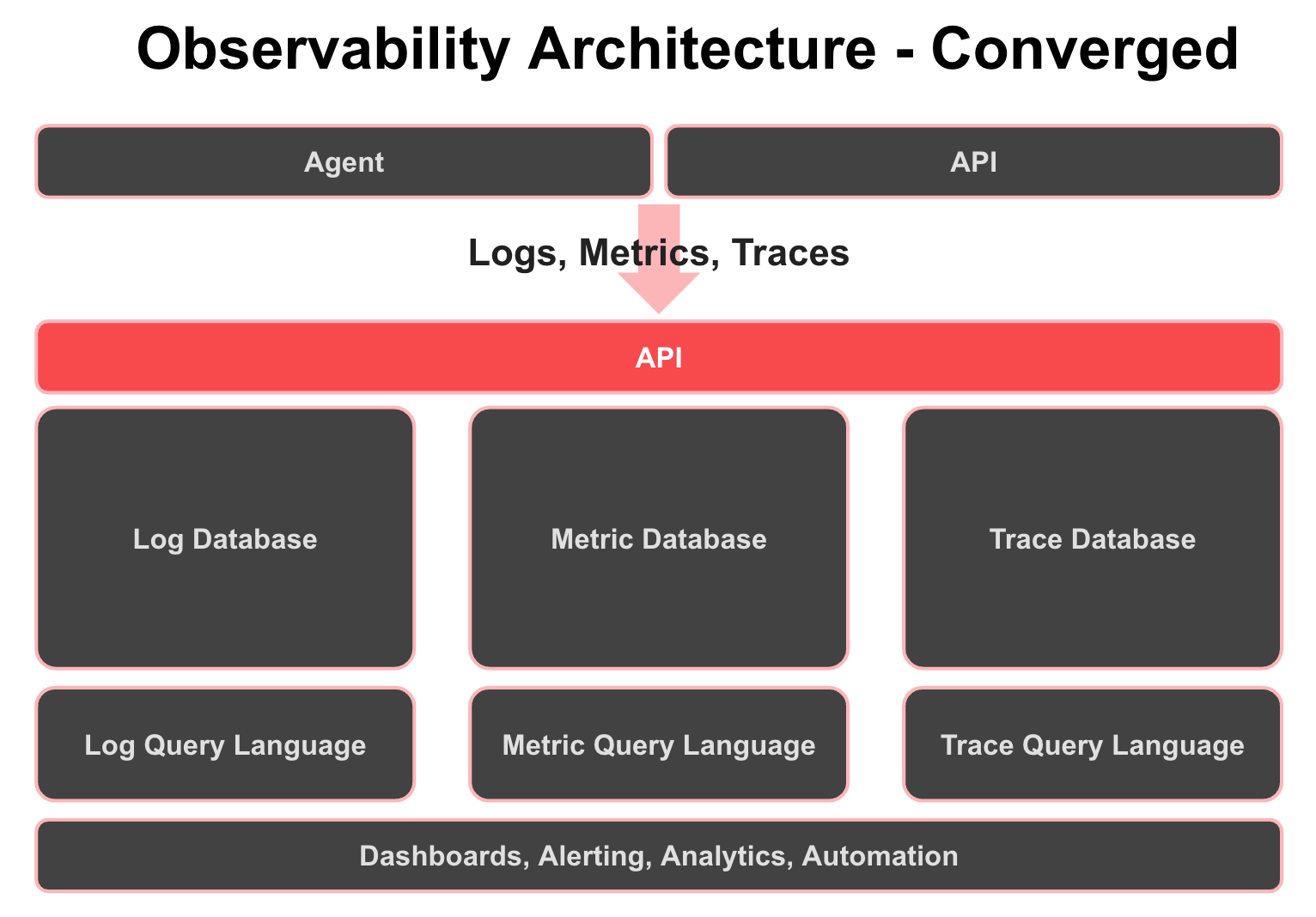 Observability Architecture - convereged