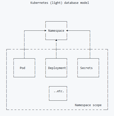 Kubernetes Database Model