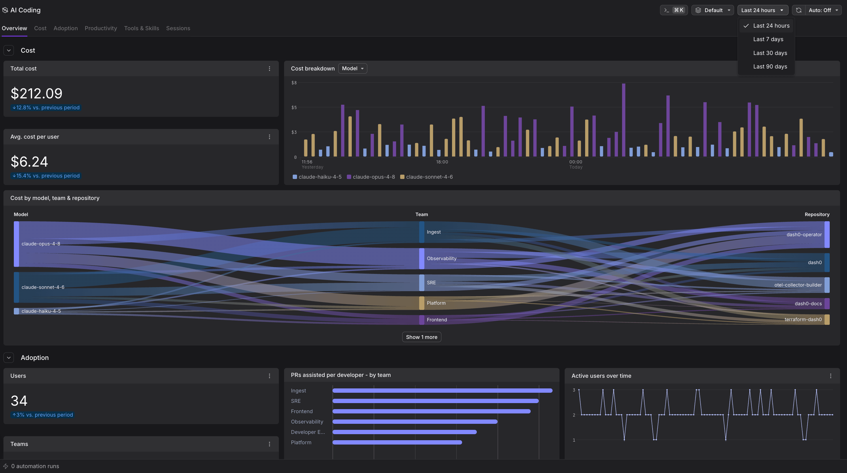 AI Coding Insights Overview showing cost, adoption, productivity metrics, and recent sessions