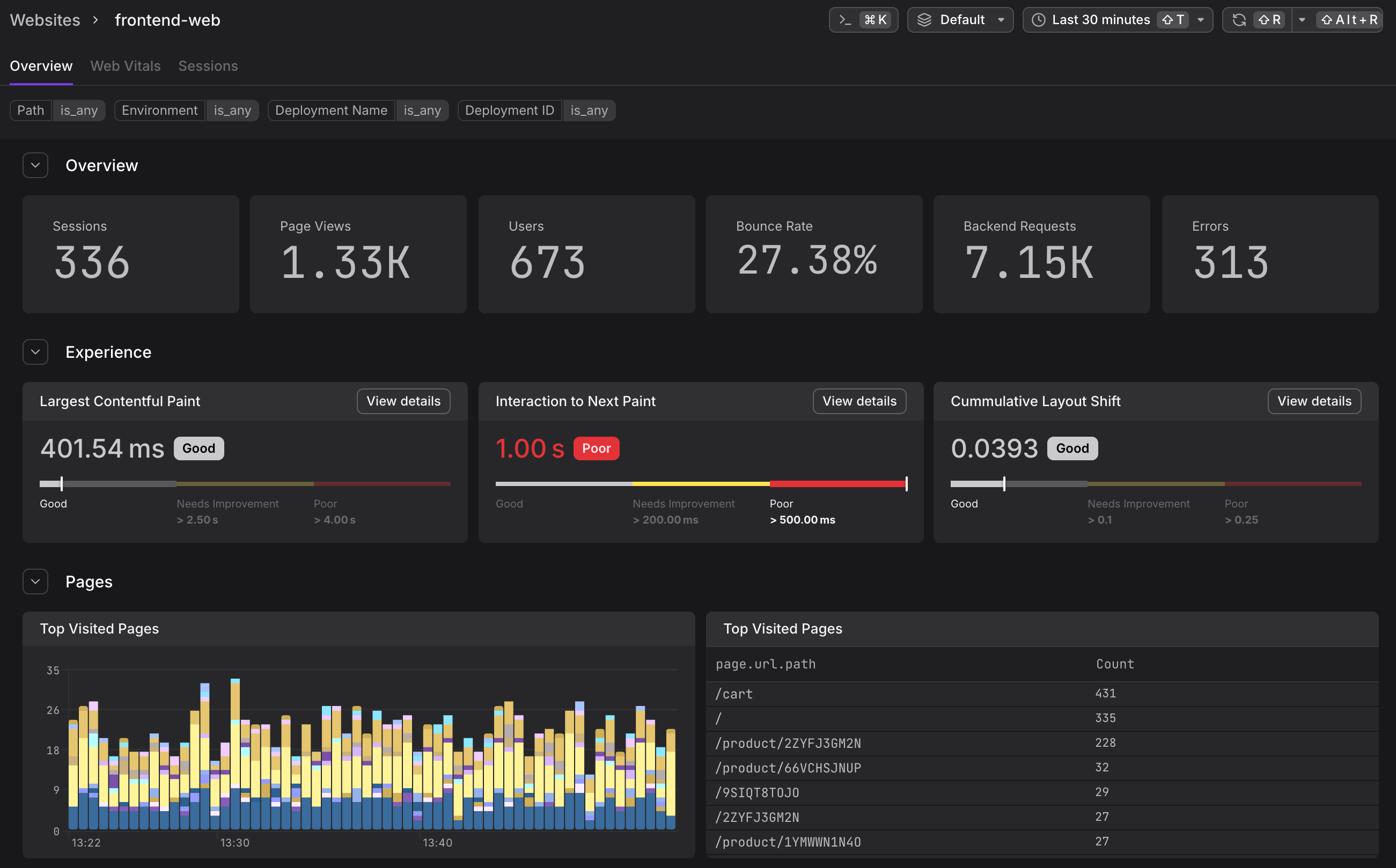 Dash0 Websites section showing the all-websites list with a frontend-web card displaying Sessions, Requests, LCP p75, INP p75, and CLS p75