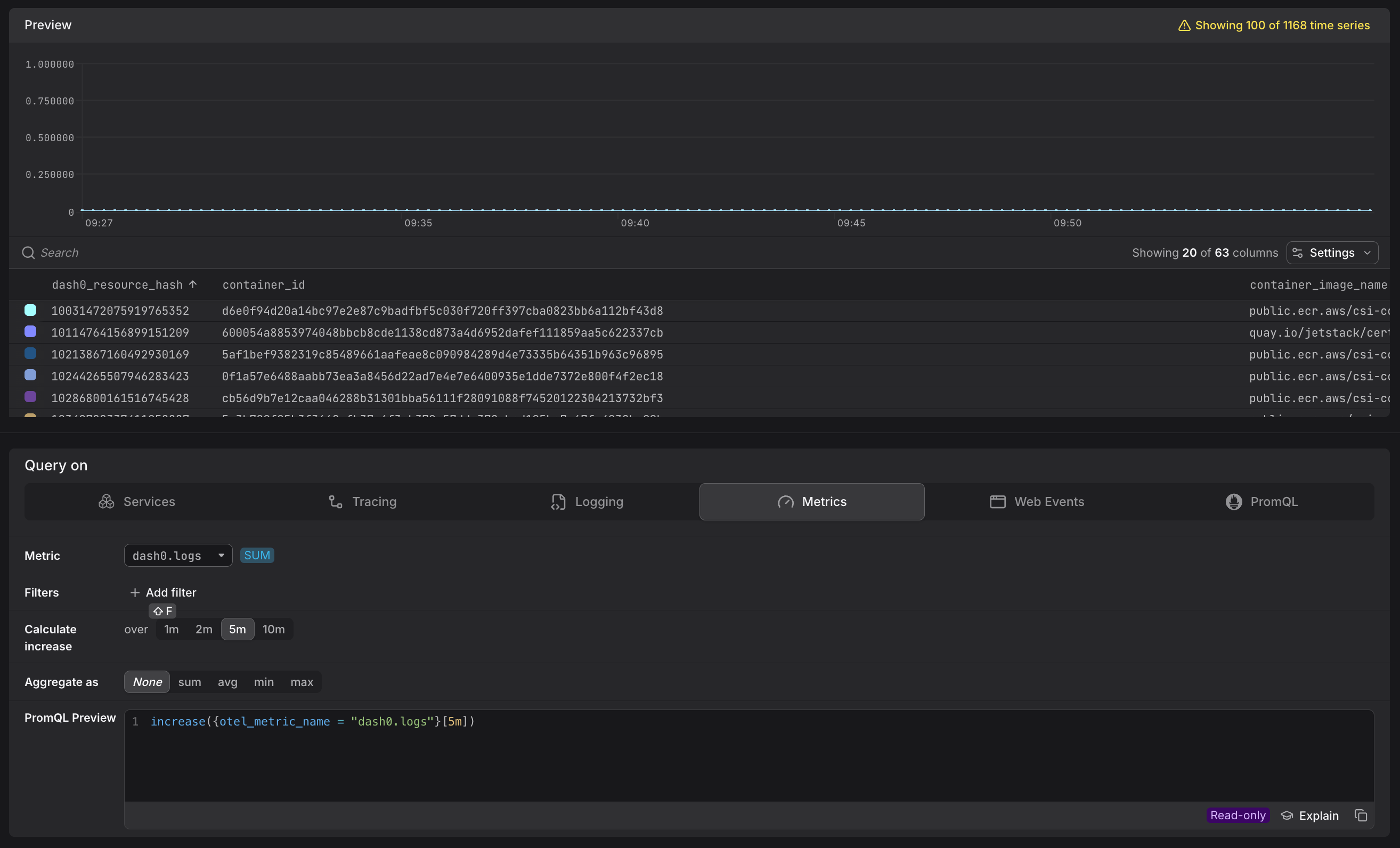 Query Builder showing dash0.logs synthetic metric query with increase function, filter controls, and time-series chart displaying log volume over time