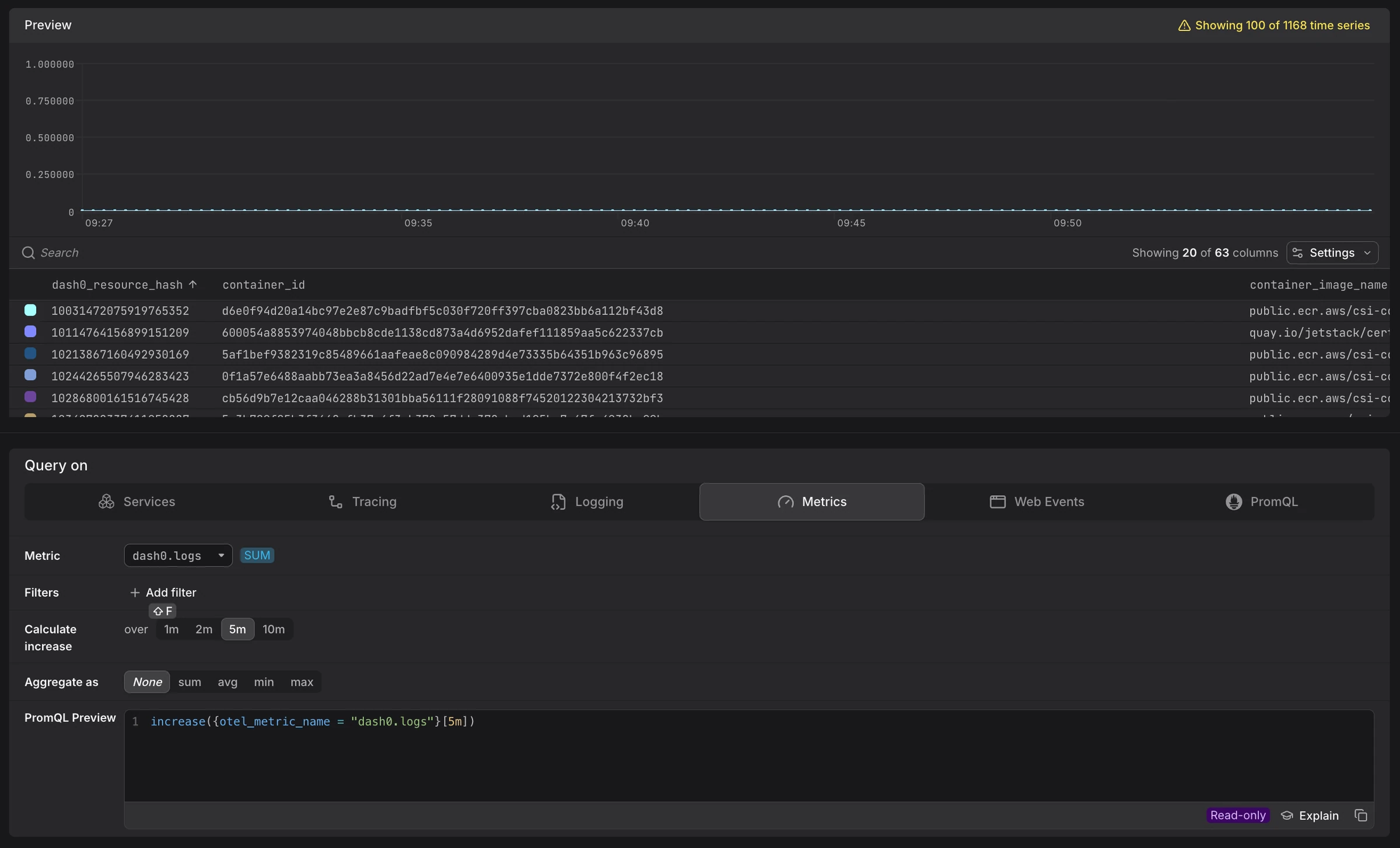 Query Builder showing dash0.logs synthetic metric query with increase function, filter controls, and time-series chart displaying log volume over time