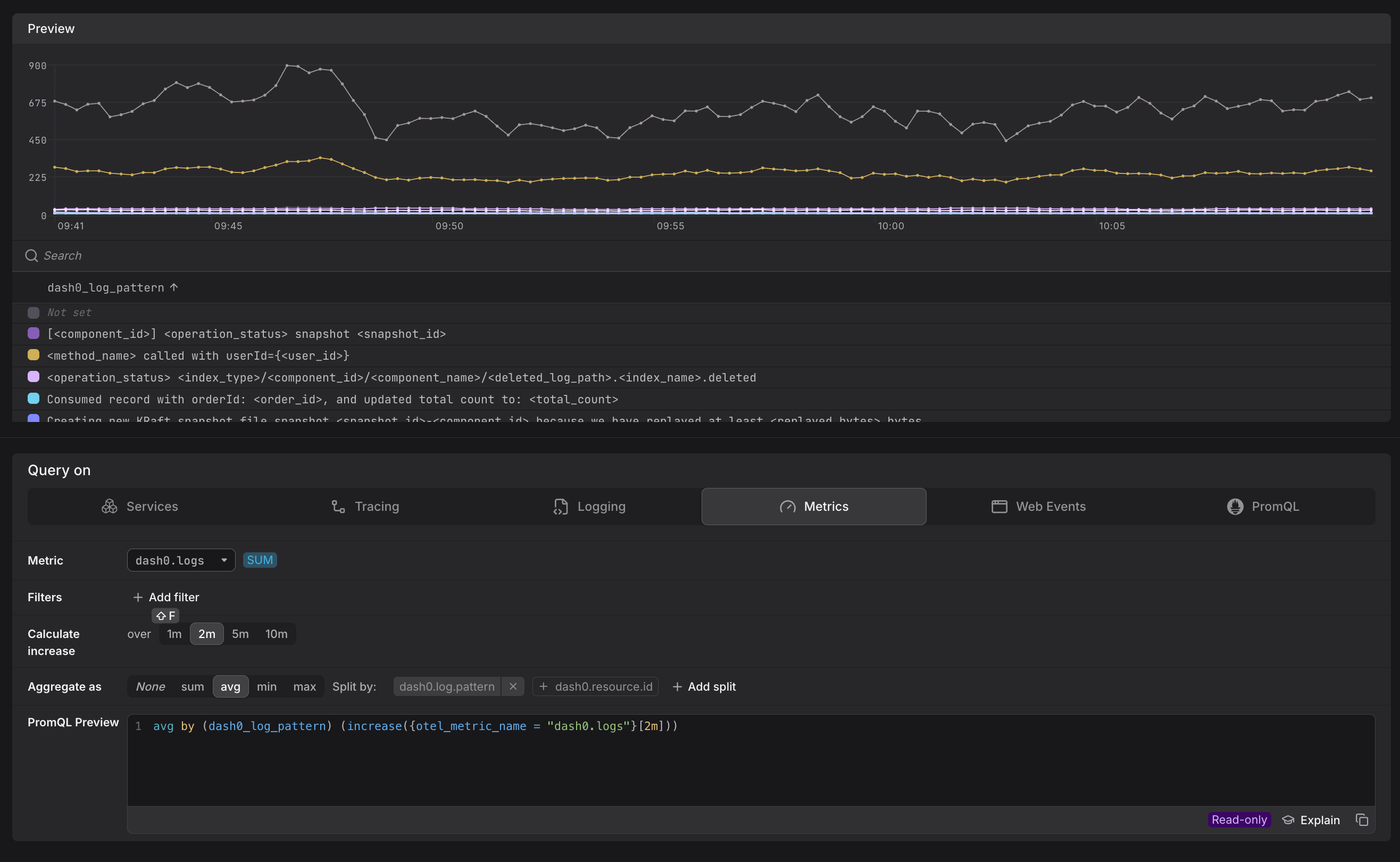 Query Builder showing dash0.logs metric split by dash0.log.pattern attribute with time-series chart displaying multiple lines for different log message patterns