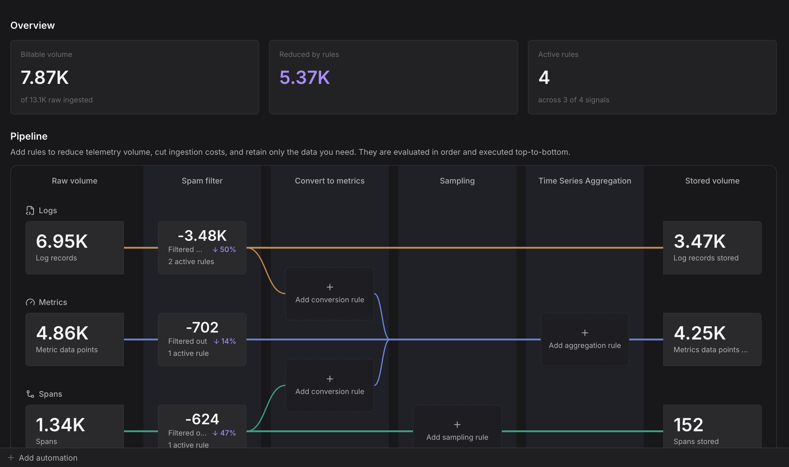 Dash0 SignalControl page showing the Overview summary and the Pipeline with Logs, Metrics, and Spans flowing through Spam filter, Convert to metrics, Sampling, and Time Series Aggregation stages
