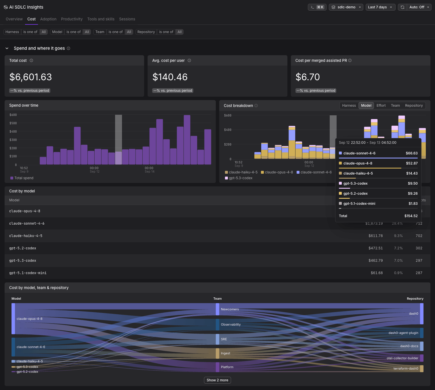 Cost tab showing total cost, average cost per user, cost per merged assisted pull request, spend over time, the cost breakdown, and a Sankey of cost by model, team and repository