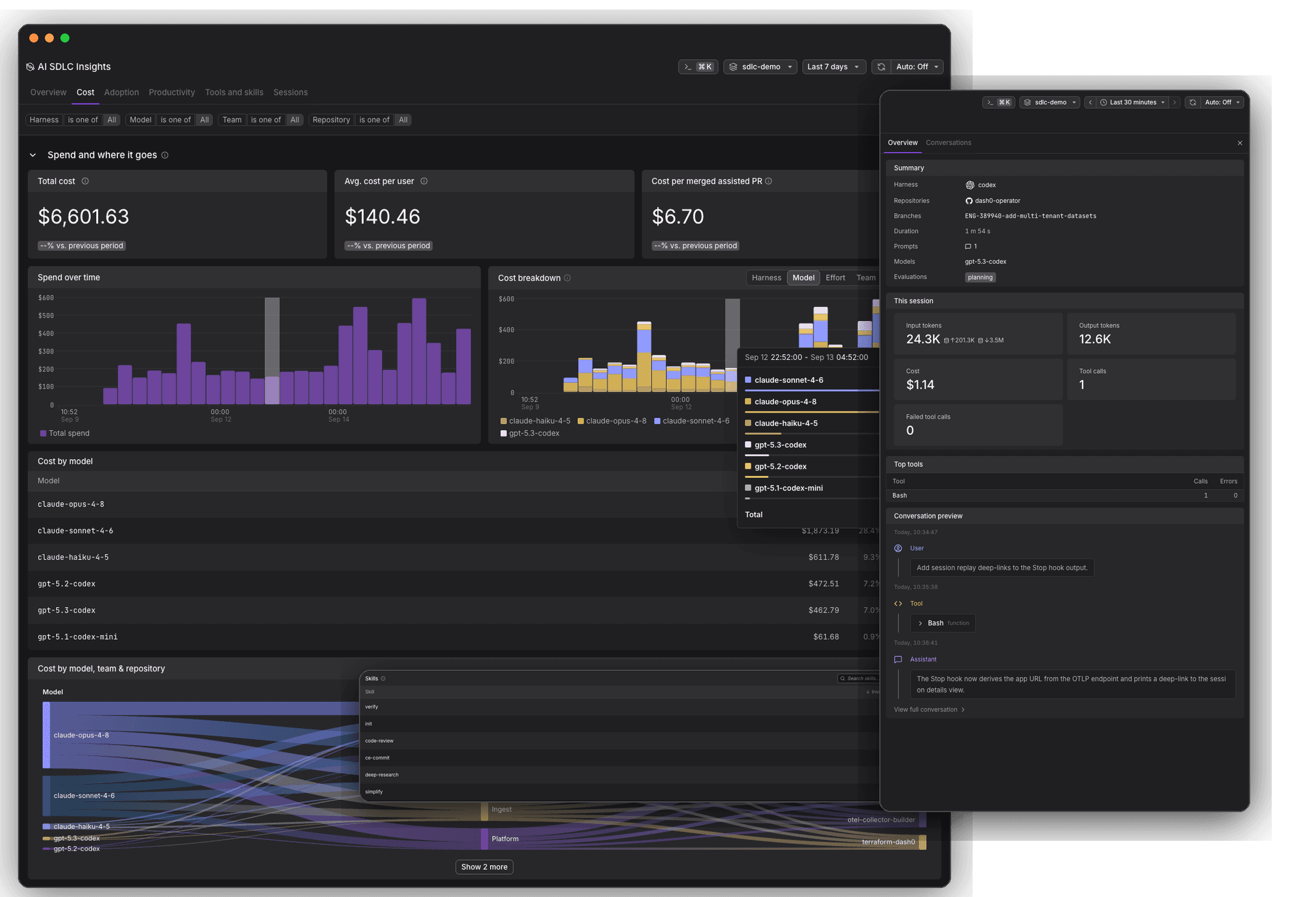 AI SDLC Insights showing the Cost tab with spend over time, cost by model and a cost Sankey, layered with the skills table and a session detail panel