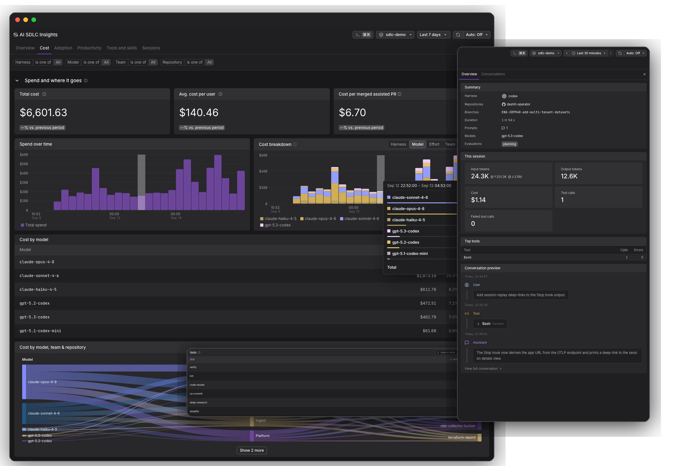 Darkplane AI SDLC Insights showing the Cost tab with spend over time, cost by model and a cost Sankey, layered with the skills table and a session detail panel