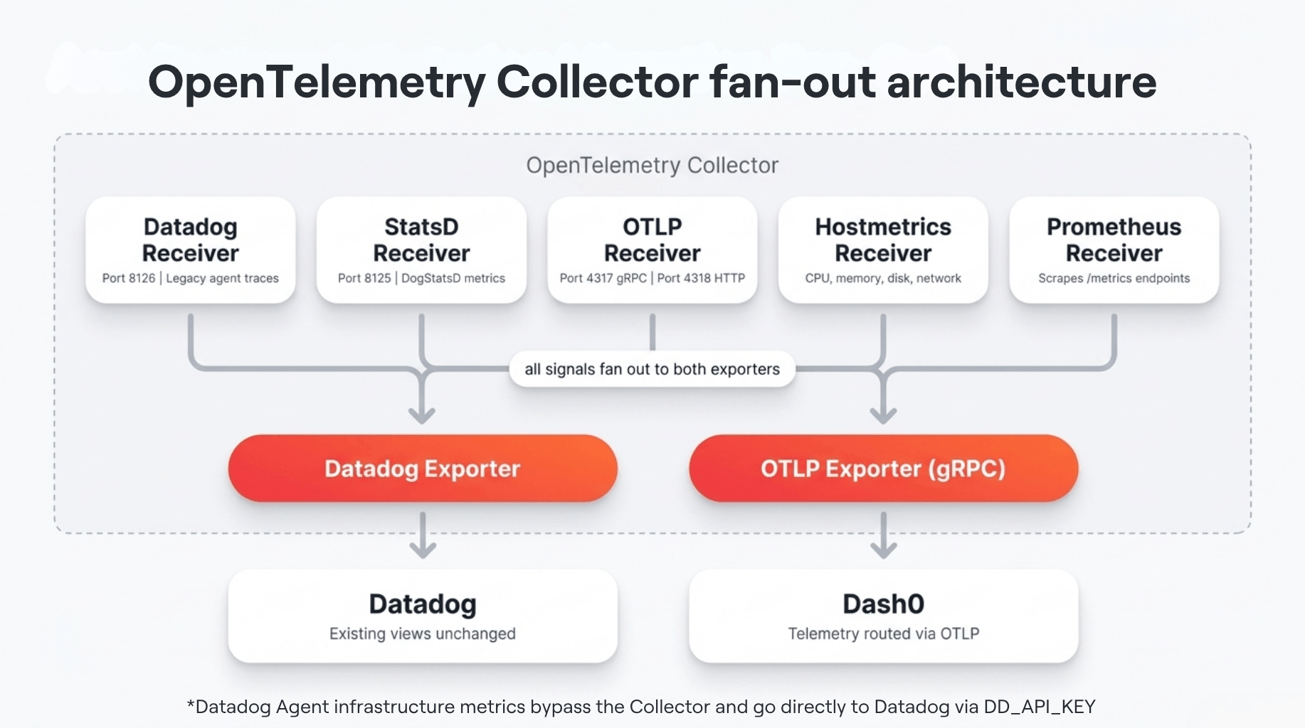 OpenTelemetry Collector fan-out architecture diagram showing Datadog, StatsD, OTLP, Hostmetrics, and Prometheus receivers routing telemetry through both a Datadog exporter and an OTLP exporter to Datadog and Dash0 in parallel