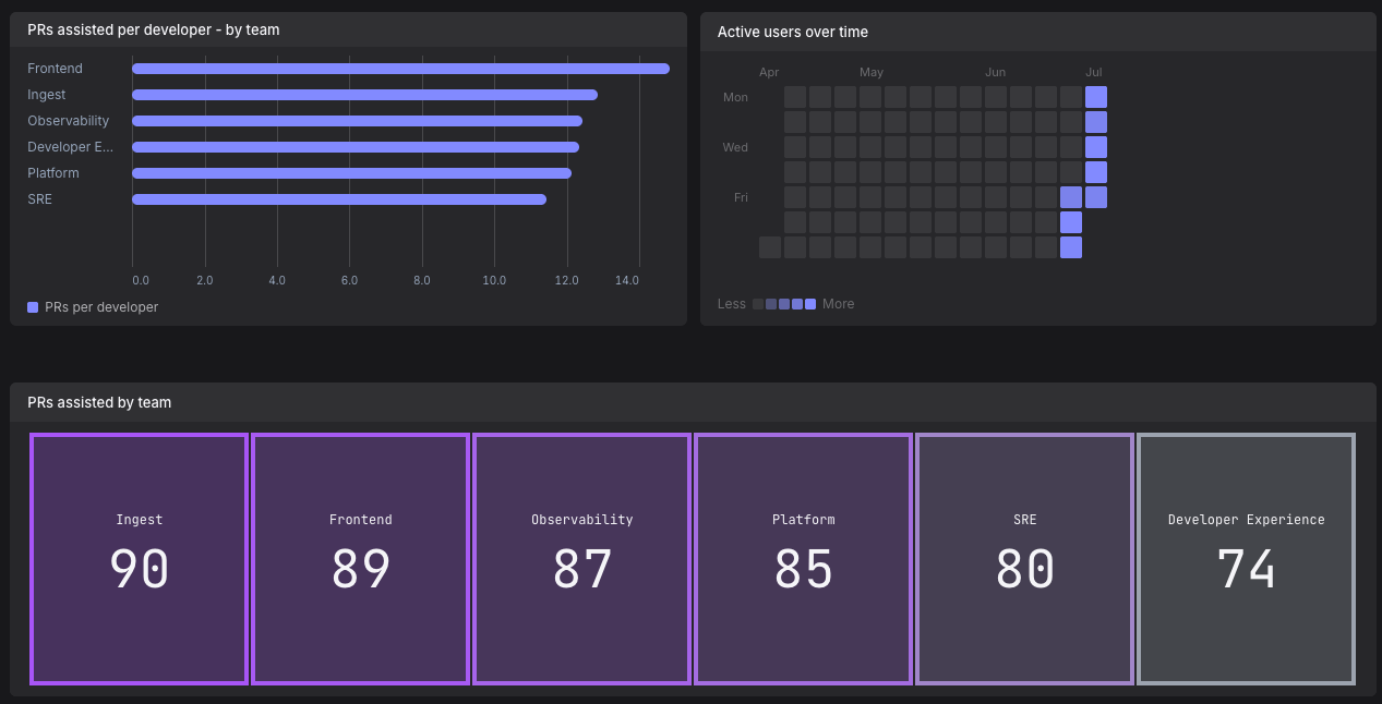AI Coding Insights dashboard